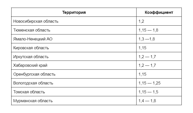 Размер районных коэффициентов в России